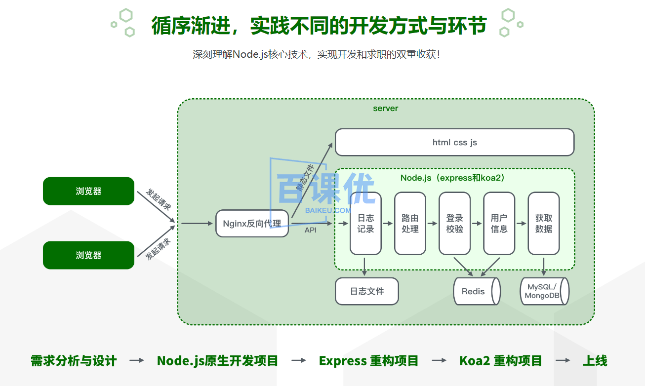 Node.js+Express+Koa2+开发Web Server博客2022升级版