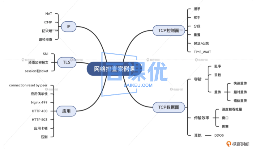 【极客时间】网络排查案例课|高清完结