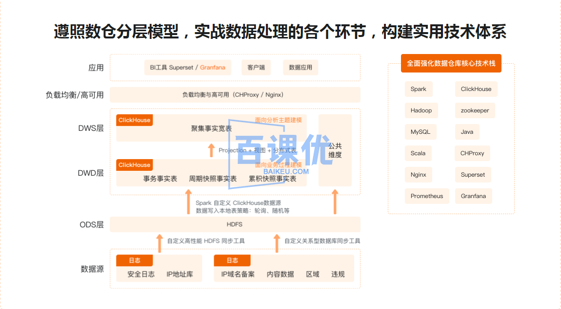 Spark+ClickHouse实战企业级数据仓库，进军大厂必备|高清无秘