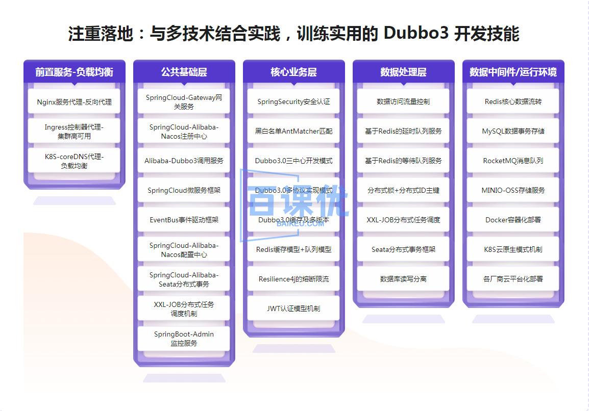 SpringCloud整合Dubbo3实战高并发微服务架构设计|高清无秘