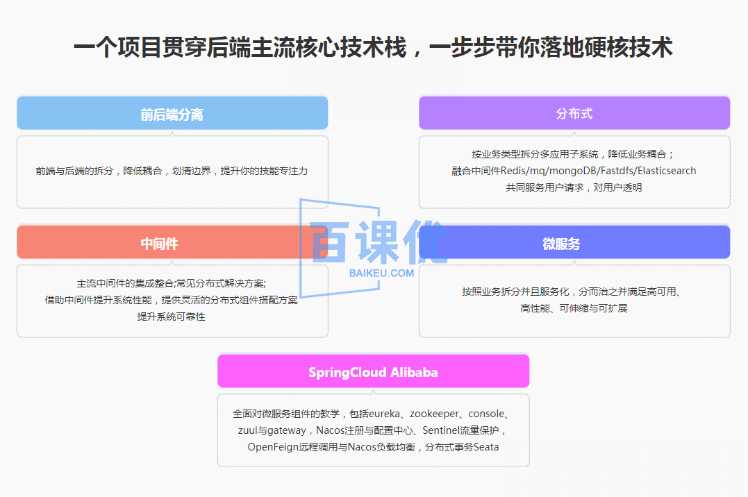 Spring Cloud 进阶 Alibaba 微服务体系自媒体实战|高清完结