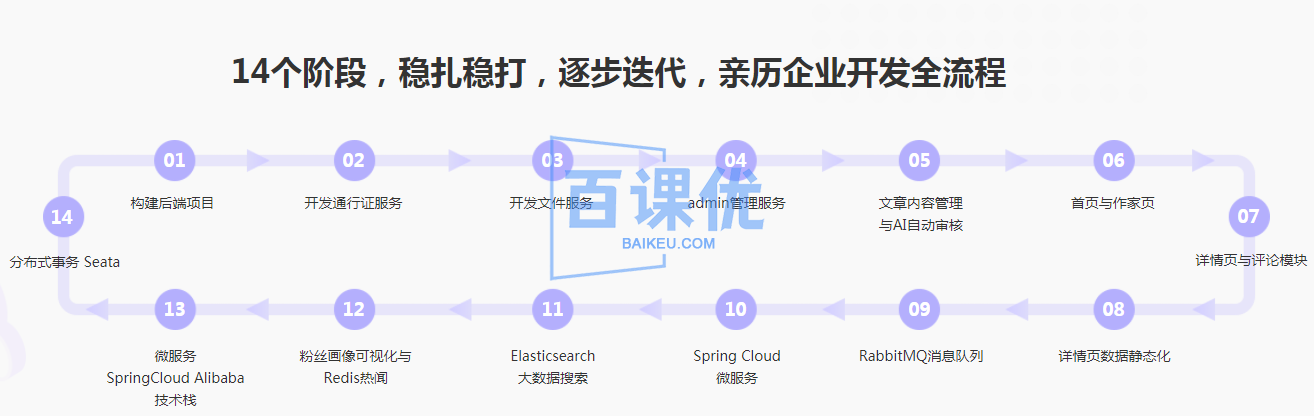 Spring Cloud 进阶 Alibaba 微服务体系自媒体实战|高清完结