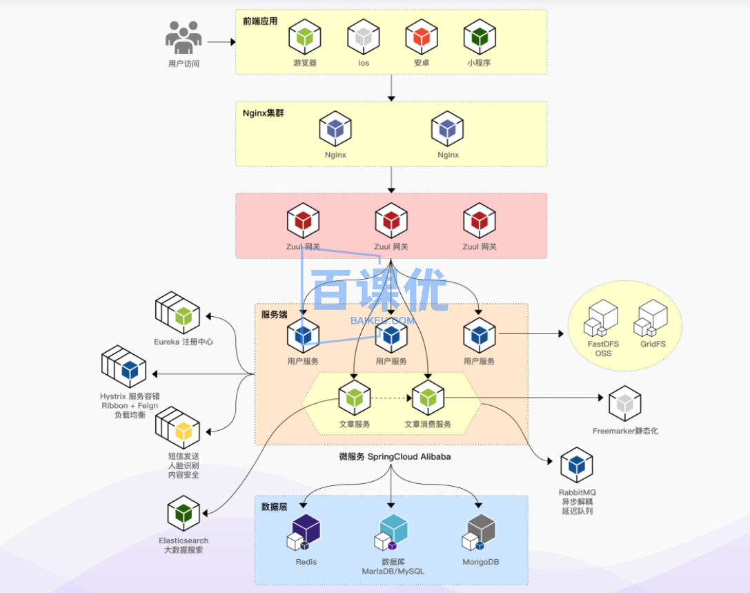 Spring Cloud 进阶 Alibaba 微服务体系自媒体实战|高清完结