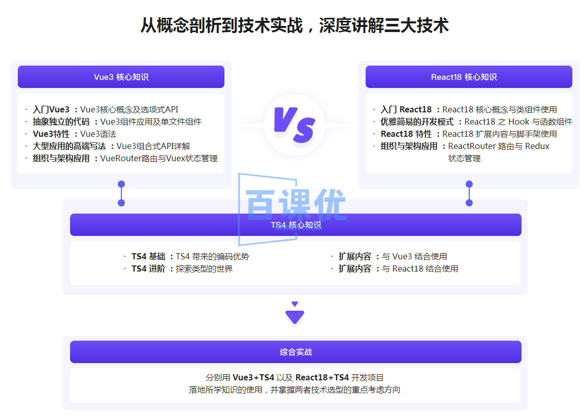 Vue3 + React18 + TS4入门到实战 系统学习3大热门技术|网盘无秘