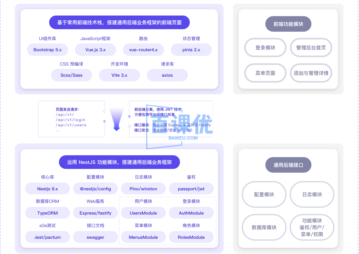 NestJS 入门到实战 前端必学服务端新趋势|网盘无秘