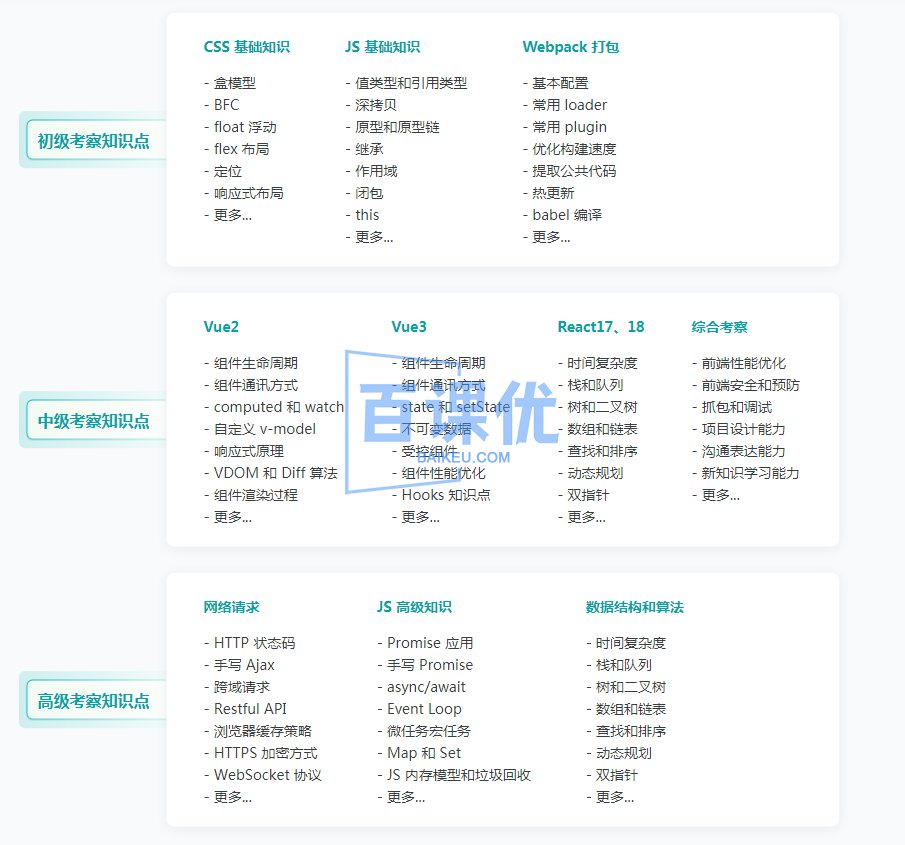 前端面试全家桶：从求职准备到面试演练|高清无秘