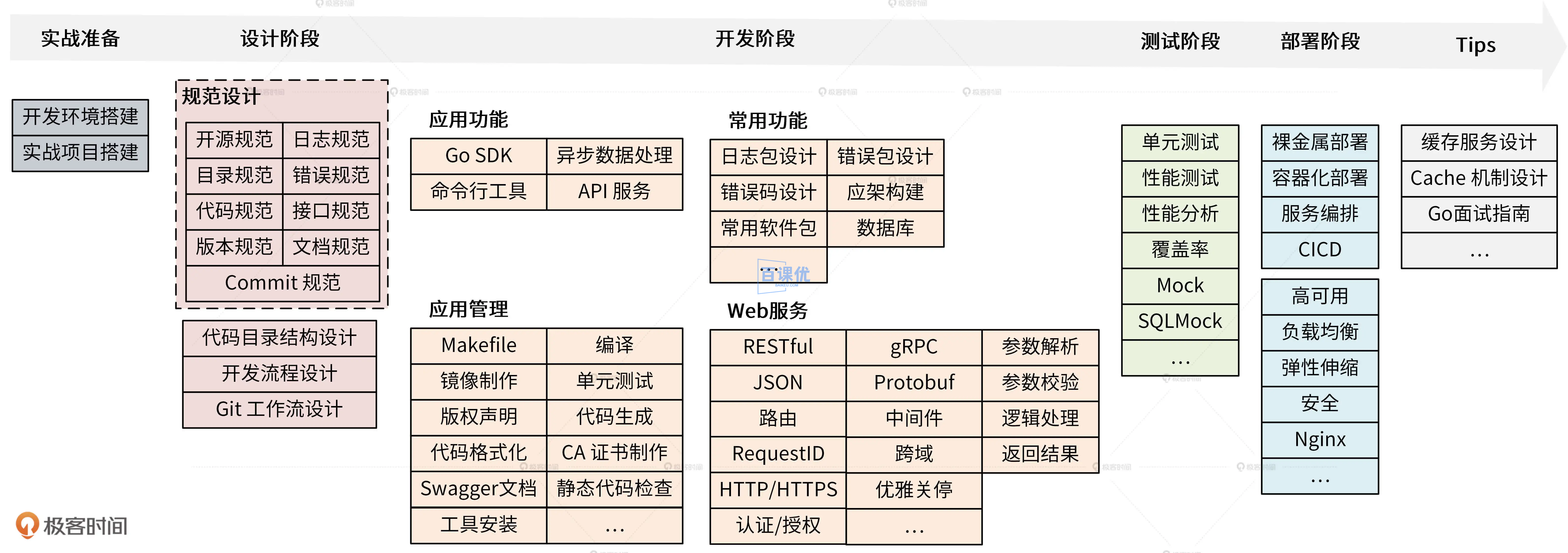 【极客时间】Go 语言项目开发实战|完结无秘