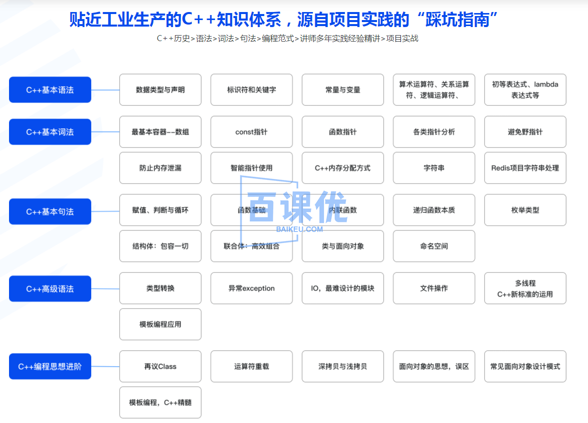 2022升级，百度大牛带你结合实践重学C++|完整无秘