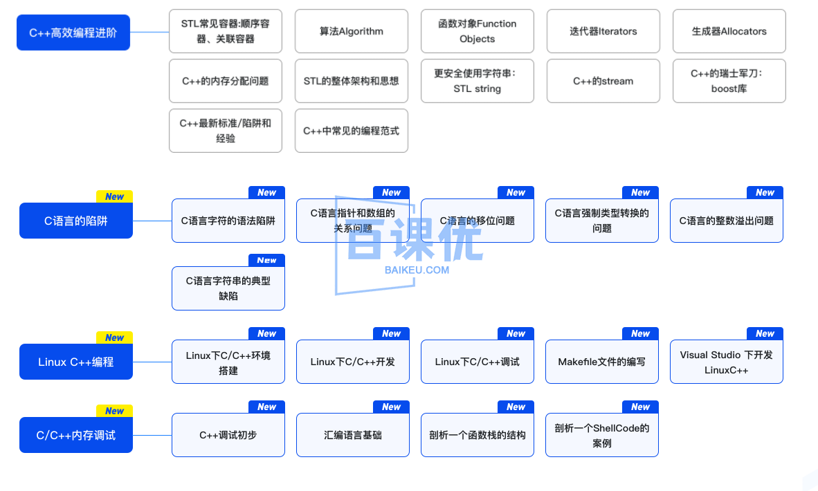 2022升级，百度大牛带你结合实践重学C++|完整无秘