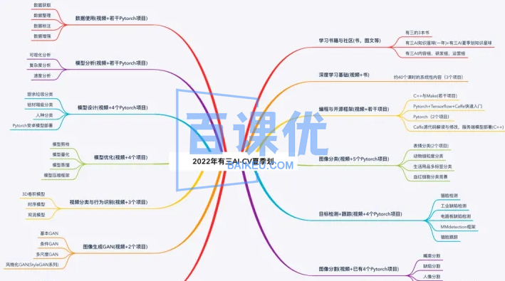 【有三AI-CV夏季划】人工智能:深度学习从入门到精通|完结无秘