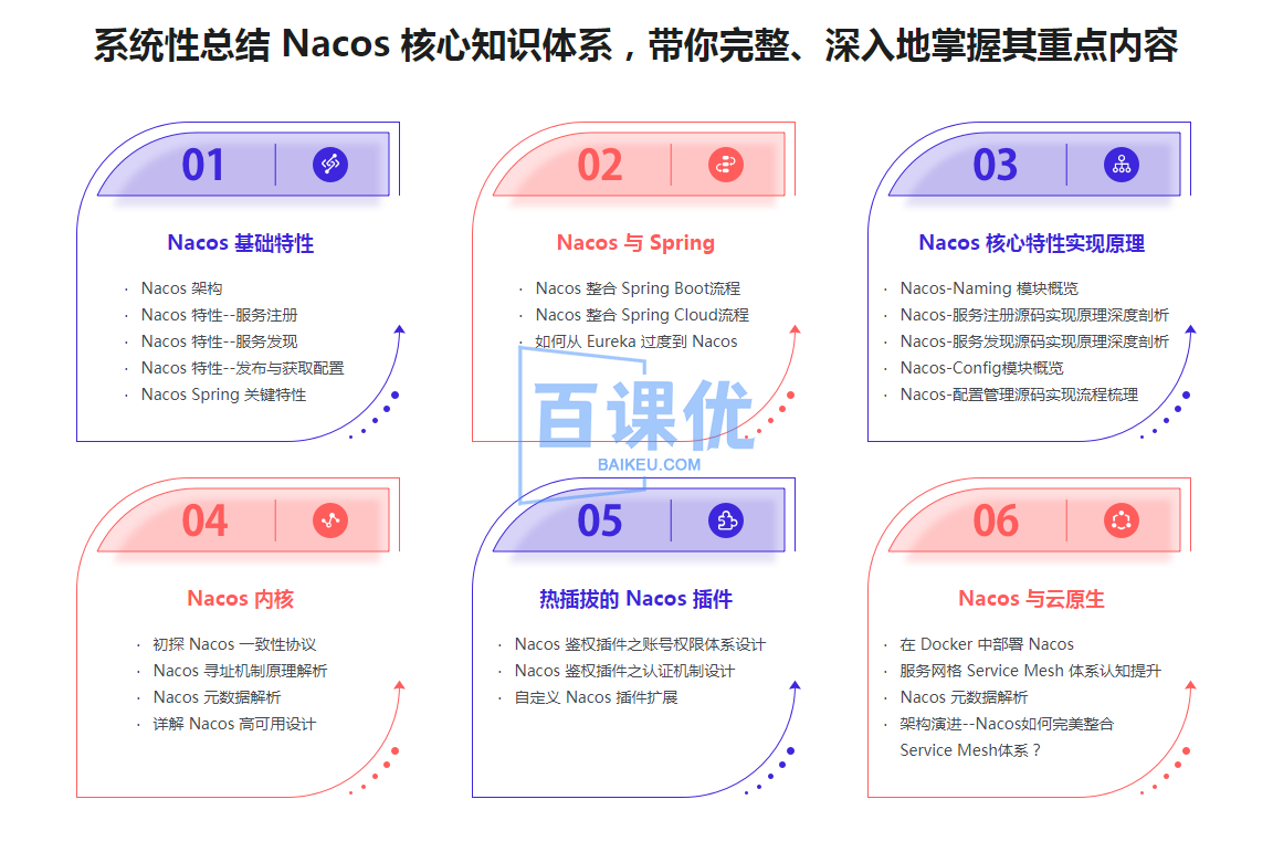 Nacos 核心原理解读+高性能微服务系统实战