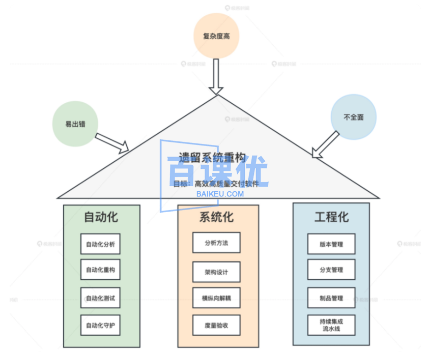 【极客时间】大型 Android 系统重构实战