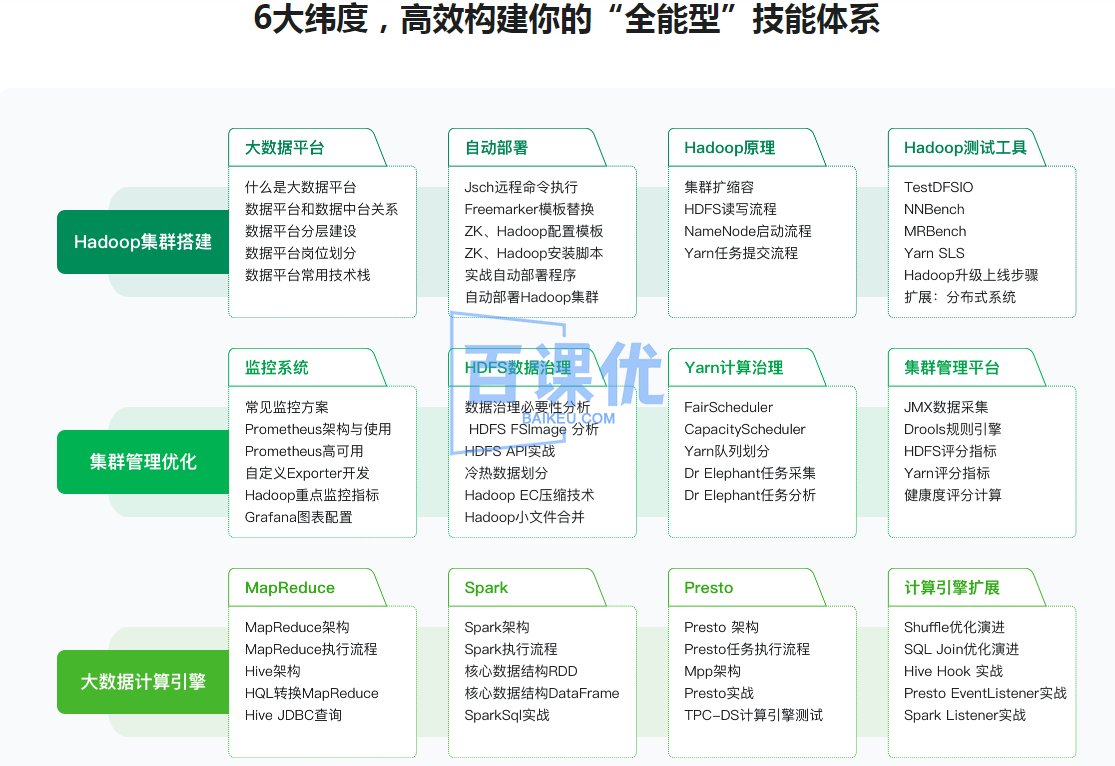 多层次构建企业级大数据平台， 成就全能型大数据开发