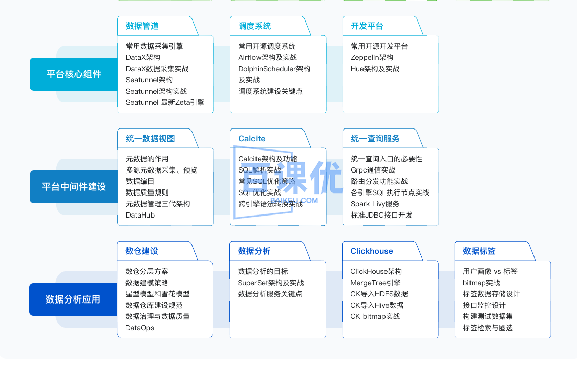 多层次构建企业级大数据平台， 成就全能型大数据开发