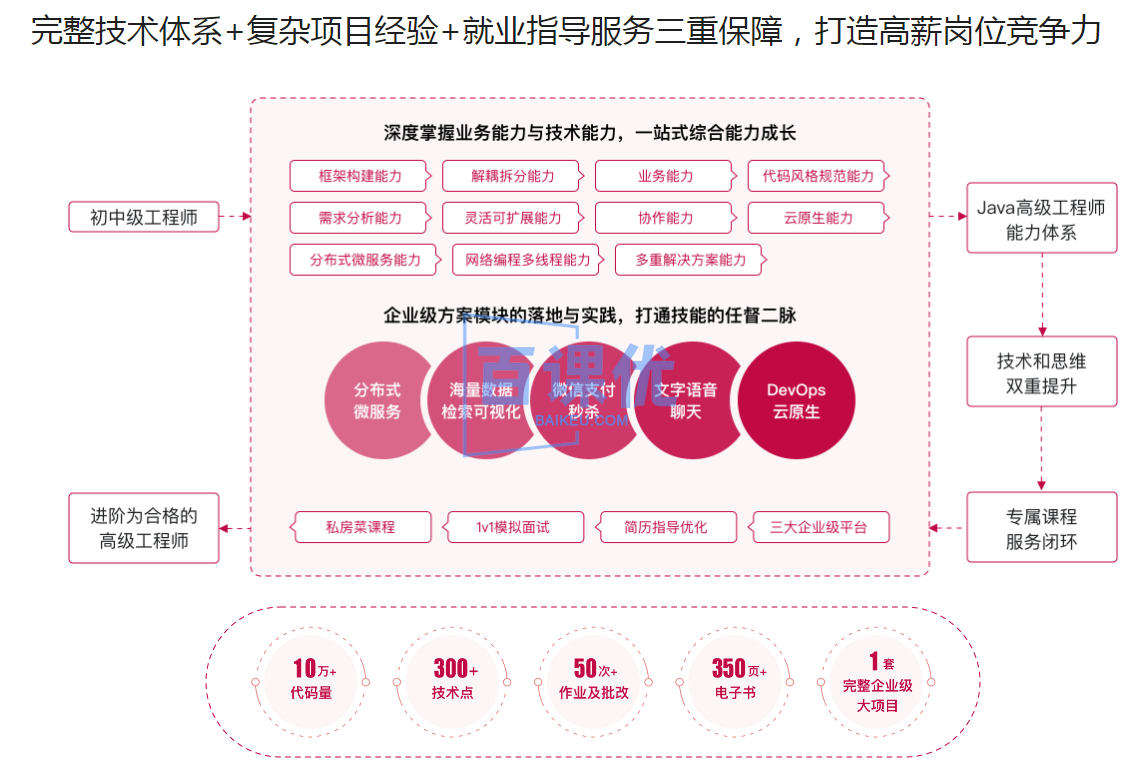 Java高级工程师