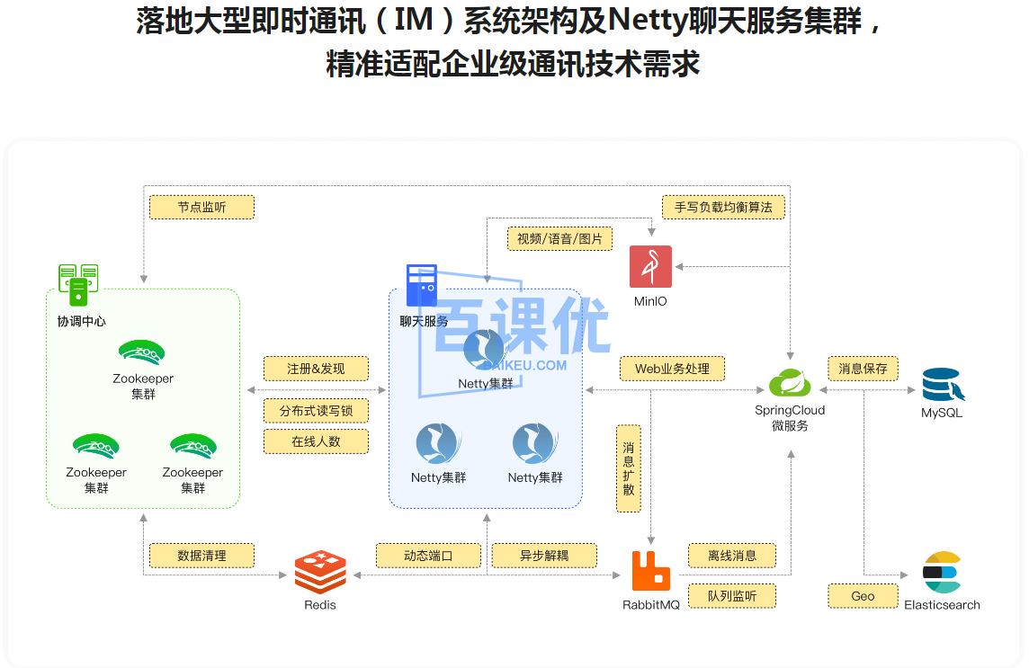 SpringCloud+Netty集群实战千万级 IM系统