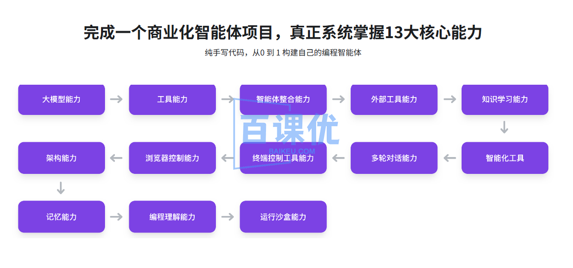 AI Agent+MCP从0到1打造商业级编程智能体