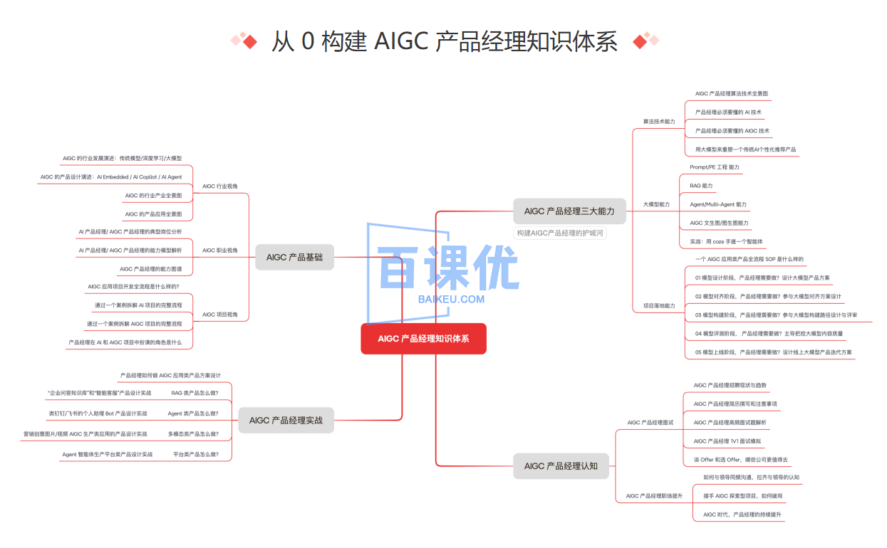 AIGC产品经理训练营
